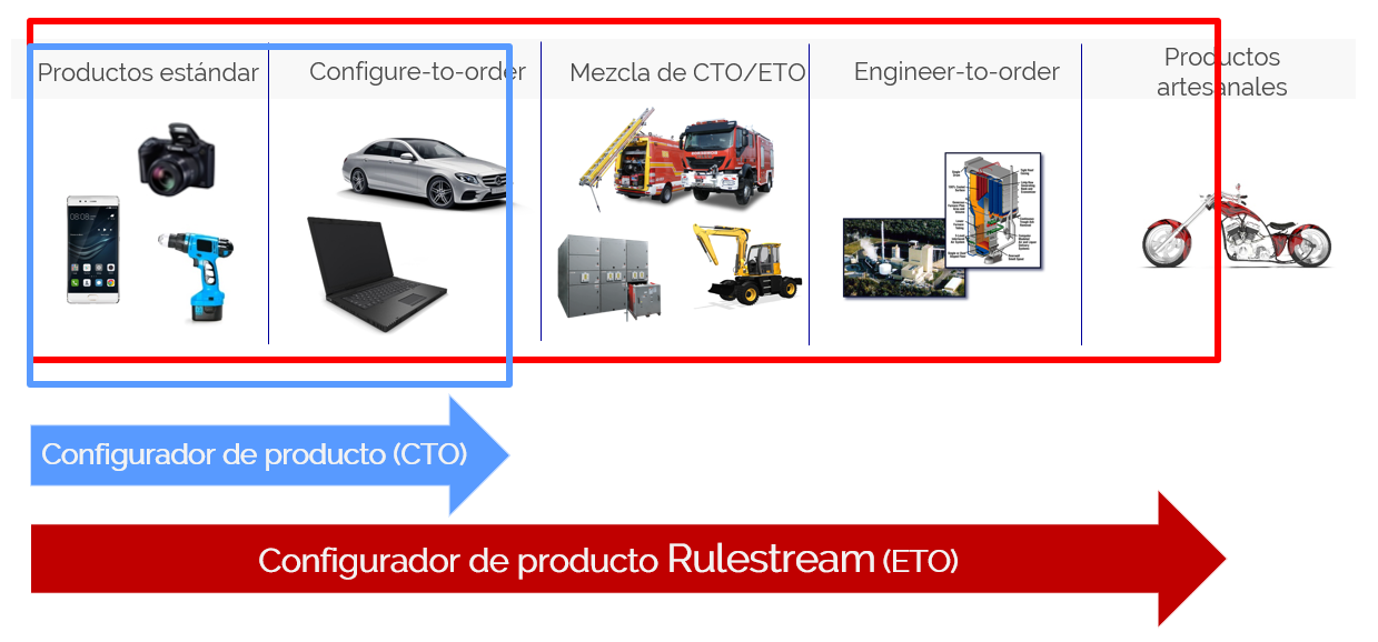 Rulestream configurador ETO Abantail